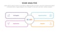 soar analysis framework infographic with outline rectangle box with big circle middle with 4 point list concept for slide