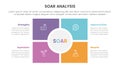 soar analysis framework infographic with square and circle center matrix structure with 4 point list concept for slide
