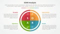 SOAR analysis infographic concept for slide presentation with big circle pie chart with 4 point list with flat style