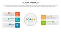 SOARA interviewing method infographic template banner with big circle and rectangle box with 5 point list information for slide Royalty Free Stock Photo