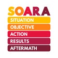 SOARA Situation, Objective, Action, Results, Aftermath acronym is a job interview technique, concept for presentations and