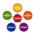 SOARA Situation, Objective, Action, Results, Aftermath acronym is a job interview technique, mind map concept for presentations