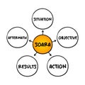 SOARA Situation, Objective, Action, Results, Aftermath acronym is a job interview technique, mind map concept for presentations