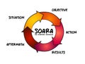 SOARA Situation, Objective, Action, Results, Aftermath acronym is a job interview technique, process concept for presentations