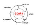 SOARA Situation, Objective, Action, Results, Aftermath acronym is a job interview technique, process concept for presentations