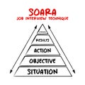 SOARA Situation, Objective, Action, Results, Aftermath acronym is a job interview technique, pyramid concept for presentations