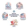 Social determinants of health and environment impact factors outline diagram