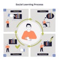 Social learning process diagram shows attention, retention, reproduction, motivation with ... Royalty Free Stock Photo