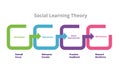 Social Learning Theory Bandura four stages mediation process in social learning theory attention retention motor