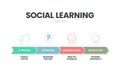 Social Learning Theory infographic. Business and Marketing presentatio vector Template