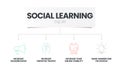 Social Learning Theory infographic with icons. Illustration vector. Presentation template.