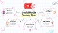 Social Media Content Plan Infographic Royalty Free Stock Photo