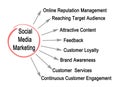 Social Media Marketing Royalty Free Stock Photo