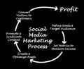 Social Media Marketing process