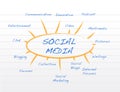 Social media mind map Royalty Free Stock Photo