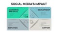 Social MediaÃ¢â¬â¢s Impact matrix box infographic has 4 steps to analyze such as marketing and sales, development, employees and