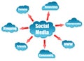 Social Media word on cloud scheme