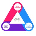 Social purpose diagram infographic grow sustainably decouple negative eco impacts double social benefits white isolated