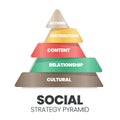 This social strategy pyramid vector diagram has 5 levels: Actions, Distribution, Content, Relationship, and Cultural strategy. `S