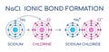 Sodium Chloride ionic bond formation. NaCl structure. Sodium and Chlorine atom chemical reaction.