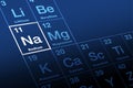 Sodium, with symbol Na, for Latin natrium, on the periodic table