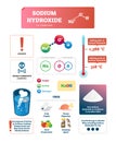 Sodium hydroxide vector illustration. Chemical educational labeled scheme.