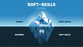 Soft-Skills hidden iceberg model infographic template. Education banner illustration vector.