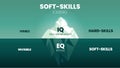 Soft-Skills hidden iceberg model infographic template. Education banner illustration vector.