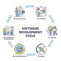 Software development cycle as framework with process stages outline diagram Royalty Free Stock Photo