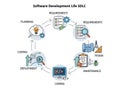 Software development life cycle diagram isolated on white background Royalty Free Stock Photo
