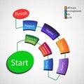 Software Development Life cycle process