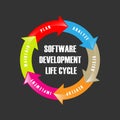 Software Development Life Cycle. Vector illustrates software applications in different phases Royalty Free Stock Photo