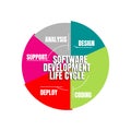 Software Development Life Cycle. Vector illustration software applications in different phases Royalty Free Stock Photo