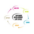 Software Development Life Cycle. Vector illustration software applications in different phases Royalty Free Stock Photo