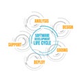 Software Development Life Cycle. Vector illustration software applications in different phases Royalty Free Stock Photo