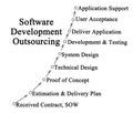 Software Development Outsourcing Royalty Free Stock Photo