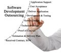 Software Development Outsourcing Royalty Free Stock Photo