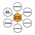 Software development process cycle of conceiving, designing, programming, documenting, testing, and bug fixing , mind map