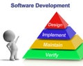 Software Development Pyramid Showing Design Implement Maintain A Royalty Free Stock Photo