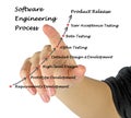 Software Engineering Process Royalty Free Stock Photo