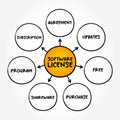 Software License - legal instrument governing the use or redistribution of software, mind map concept background Royalty Free Stock Photo
