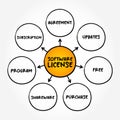 Software License - legal instrument governing the use or redistribution of software, mind map concept background