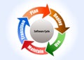 Software process cycle