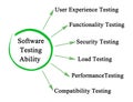 Software Testing Ability Royalty Free Stock Photo