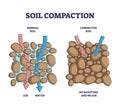 Soil compaction method and compared normal with compacted outline diagram