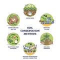 Soil conservation methods and harvest land health protection outline diagram