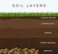 Soil layers diagram earth texture, stones. Ground with green grass on top. Mineral particles, sand, humus and stones