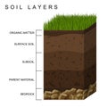 Soil layers diagram earth texture, stones. Ground with green grass on top. Mineral particles, sand, humus and stones