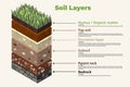 Soil layers (horizons) with names and explanations. Isometric (3d) infographic