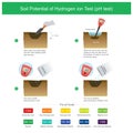 Soil potential of Hydrogen ion test